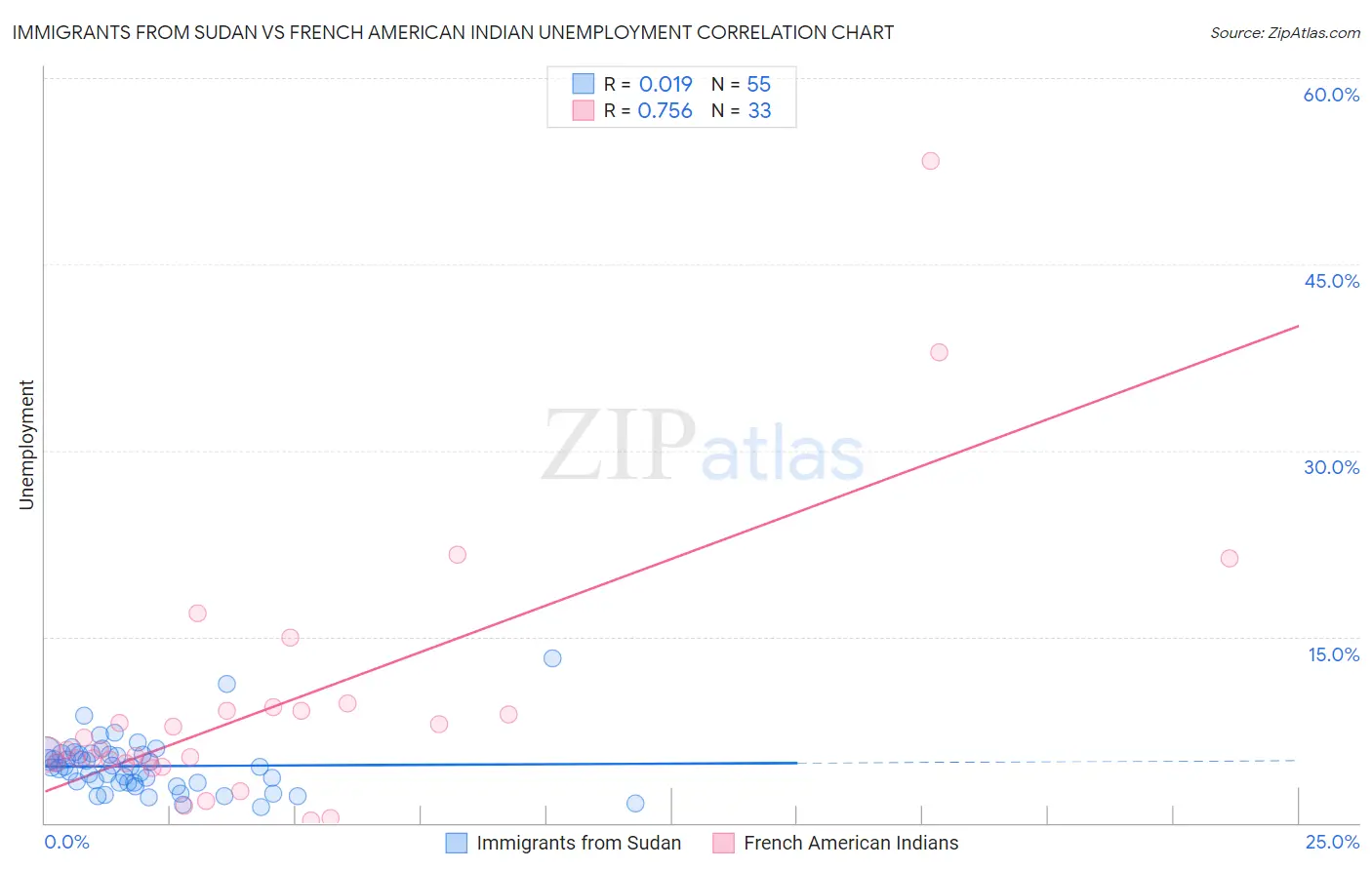Immigrants from Sudan vs French American Indian Unemployment