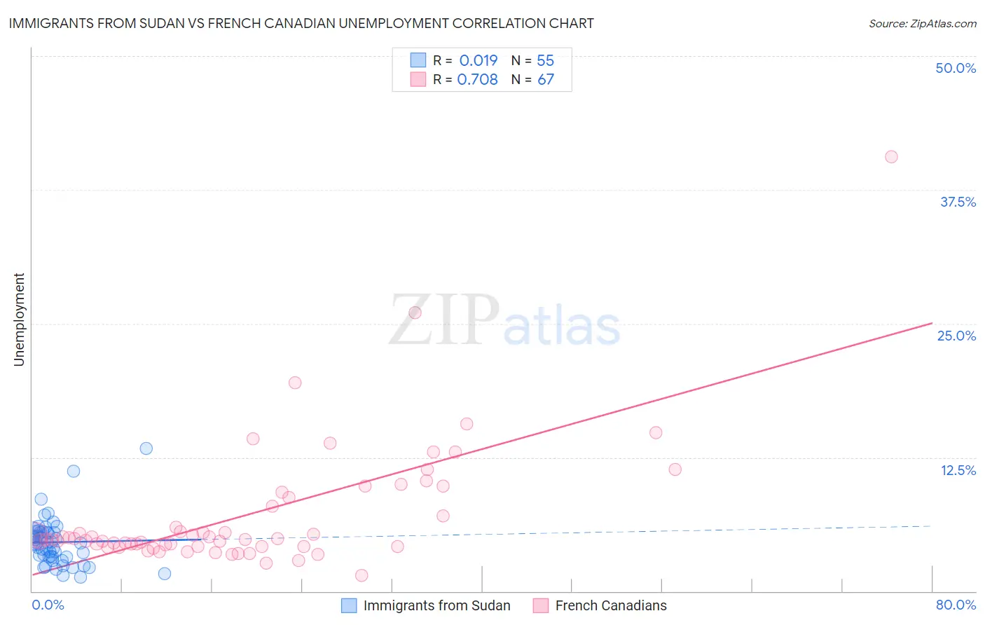 Immigrants from Sudan vs French Canadian Unemployment