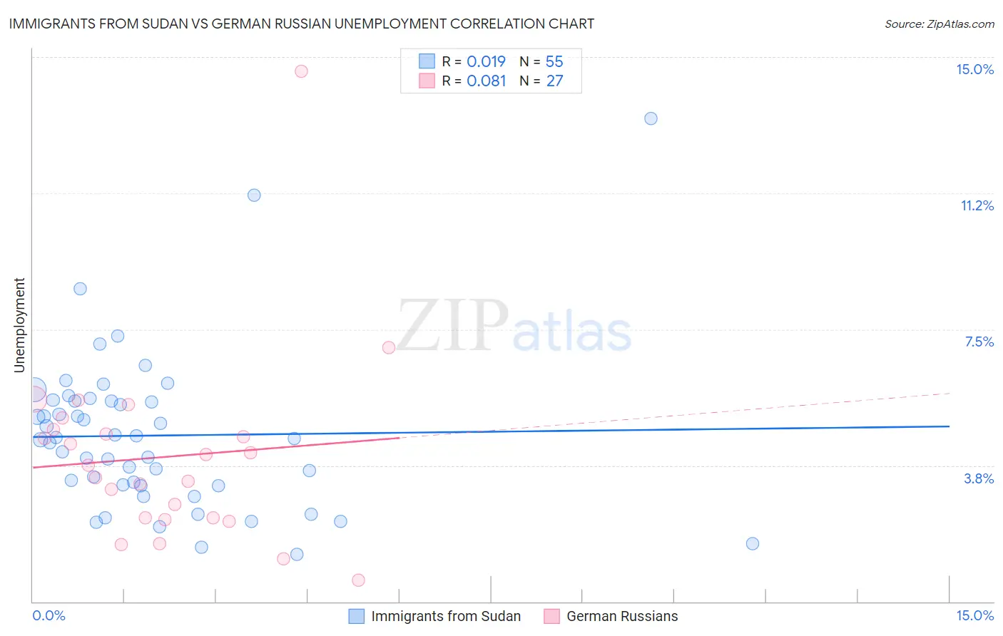 Immigrants from Sudan vs German Russian Unemployment