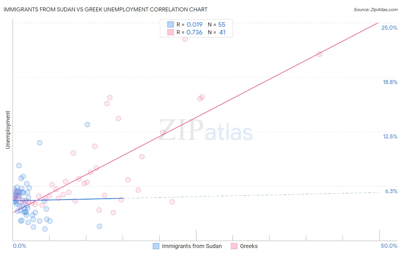 Immigrants from Sudan vs Greek Unemployment