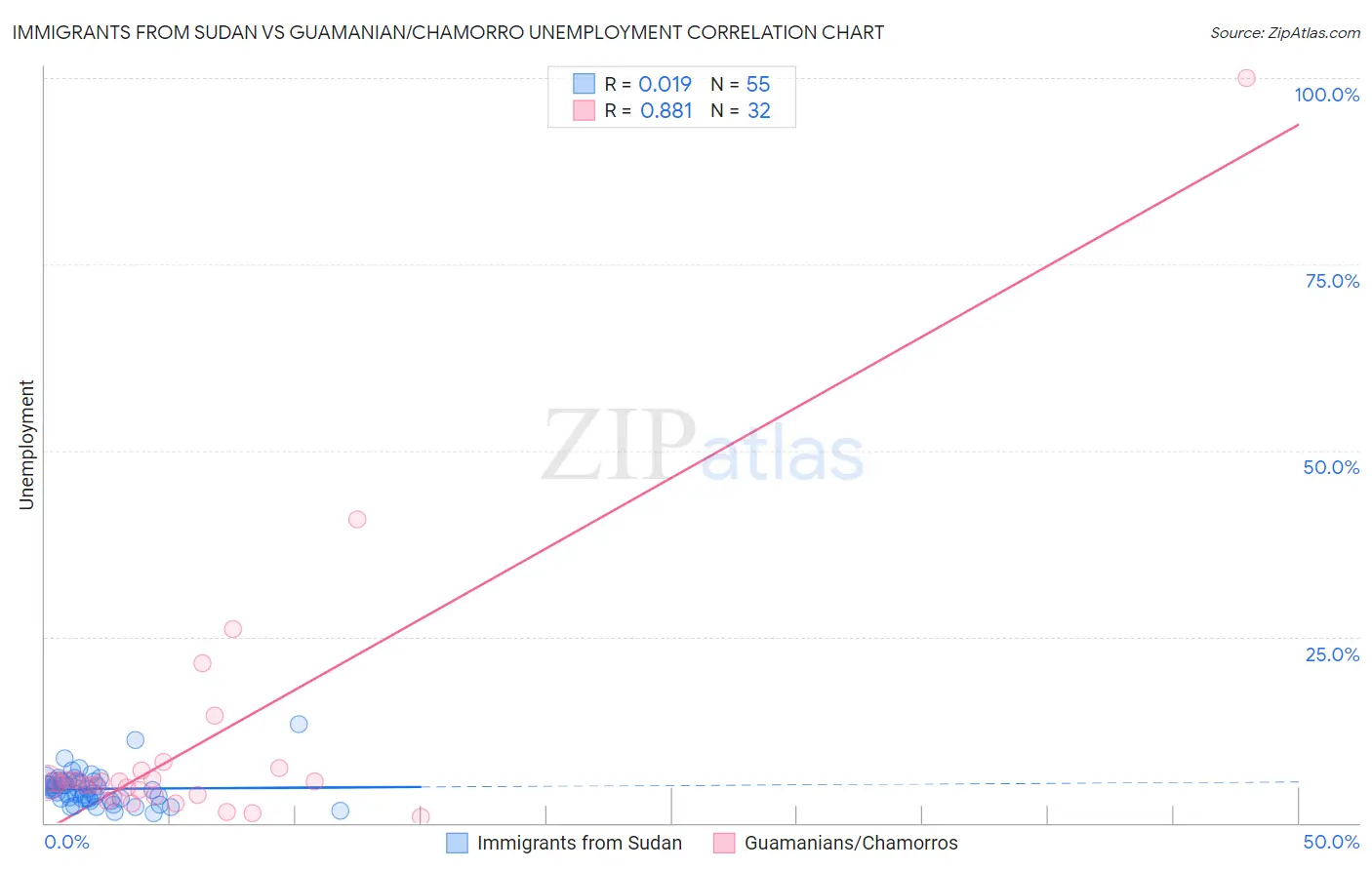 Immigrants from Sudan vs Guamanian/Chamorro Unemployment