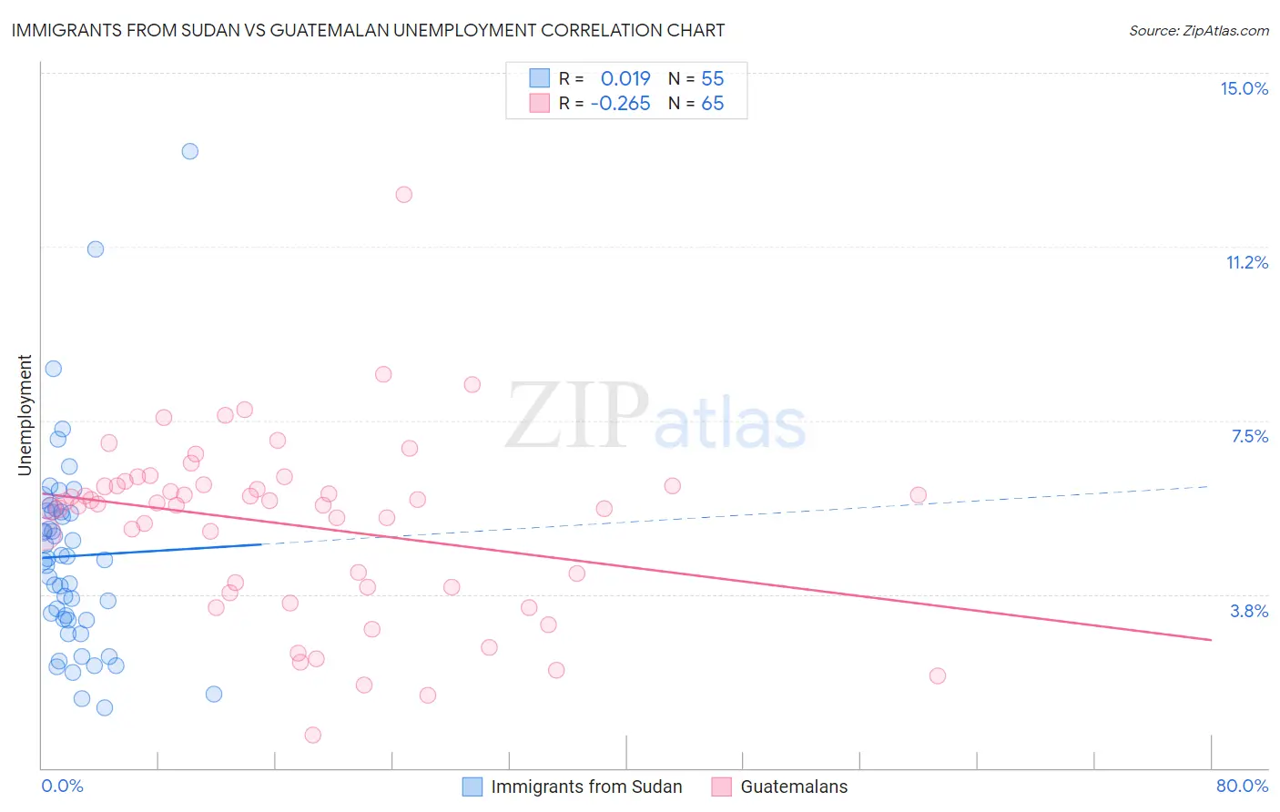 Immigrants from Sudan vs Guatemalan Unemployment