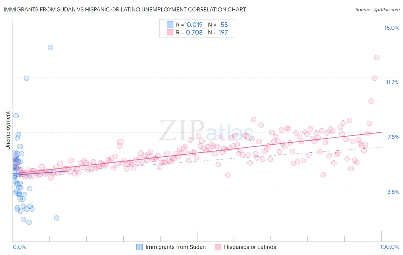 Immigrants from Sudan vs Hispanic or Latino Unemployment