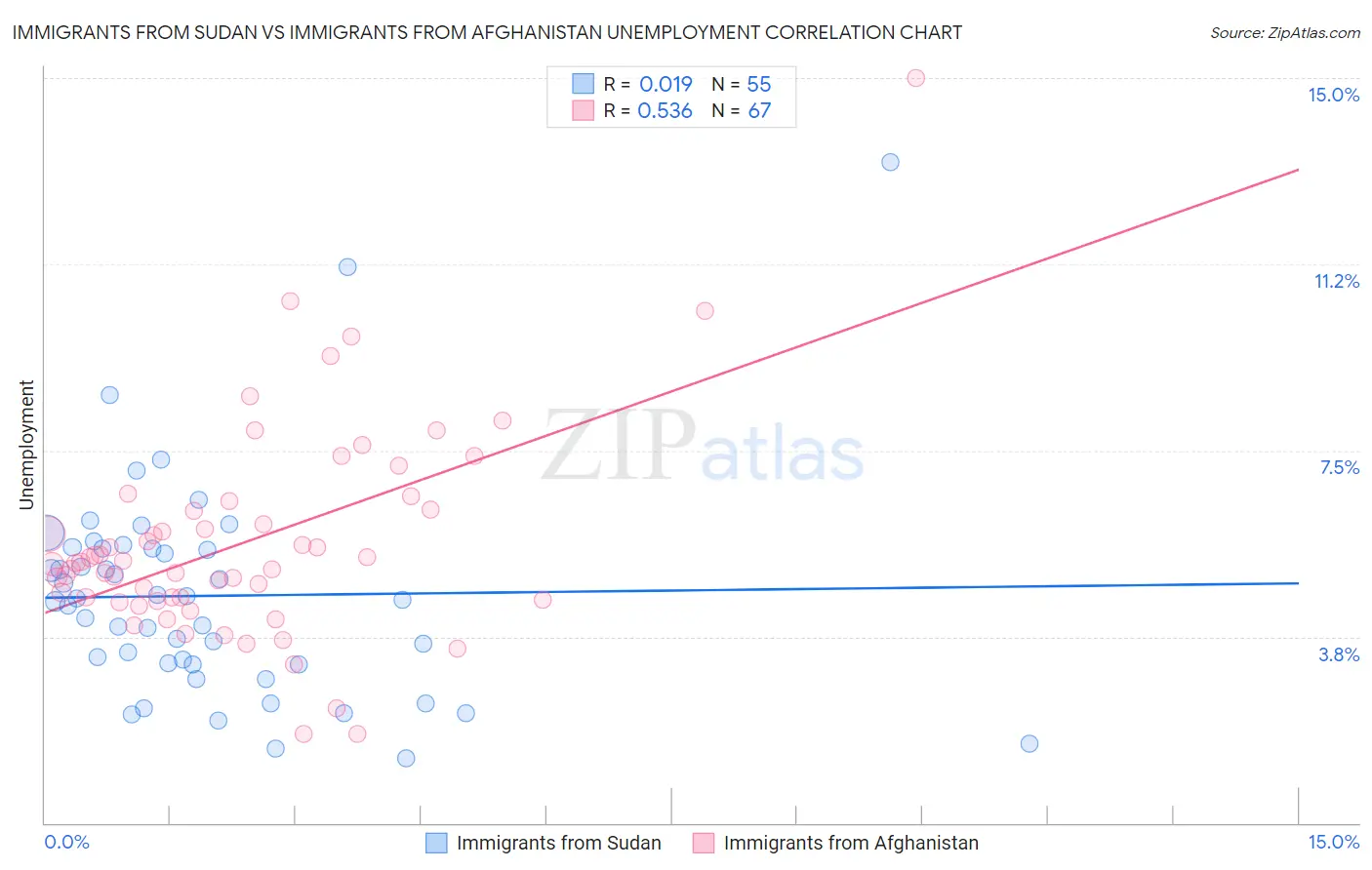 Immigrants from Sudan vs Immigrants from Afghanistan Unemployment