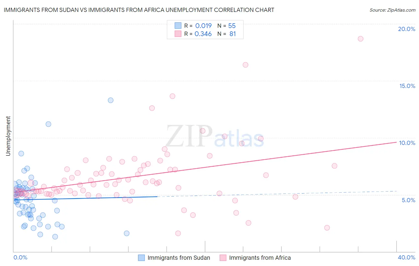 Immigrants from Sudan vs Immigrants from Africa Unemployment