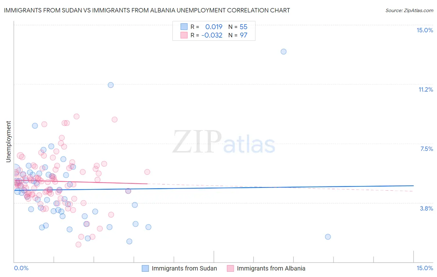 Immigrants from Sudan vs Immigrants from Albania Unemployment