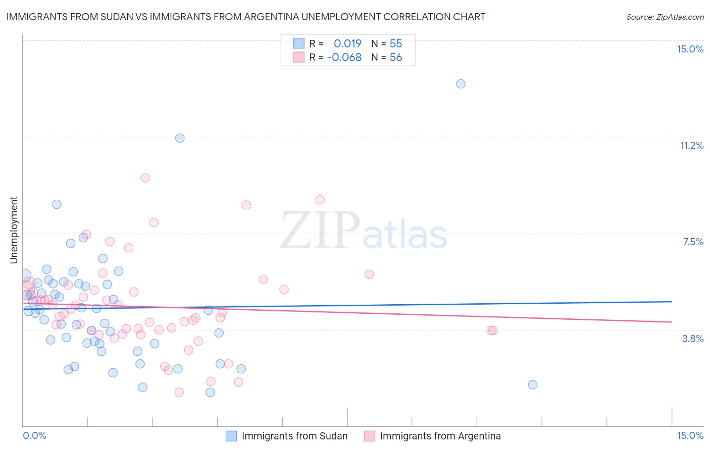 Immigrants from Sudan vs Immigrants from Argentina Unemployment