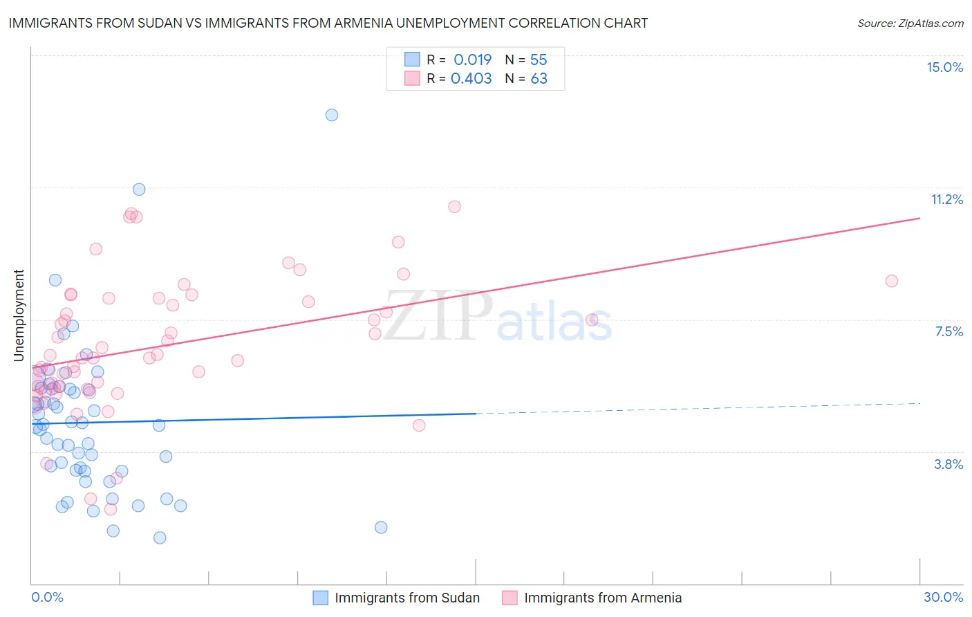 Immigrants from Sudan vs Immigrants from Armenia Unemployment