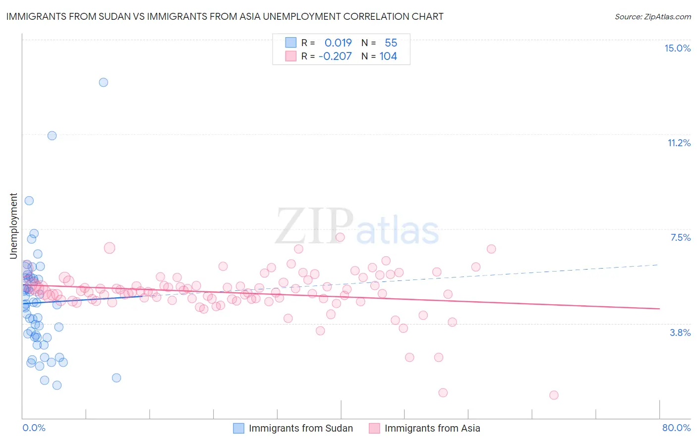 Immigrants from Sudan vs Immigrants from Asia Unemployment