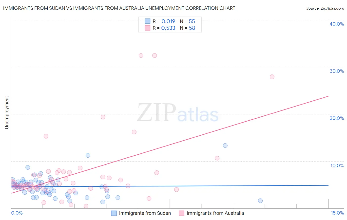 Immigrants from Sudan vs Immigrants from Australia Unemployment