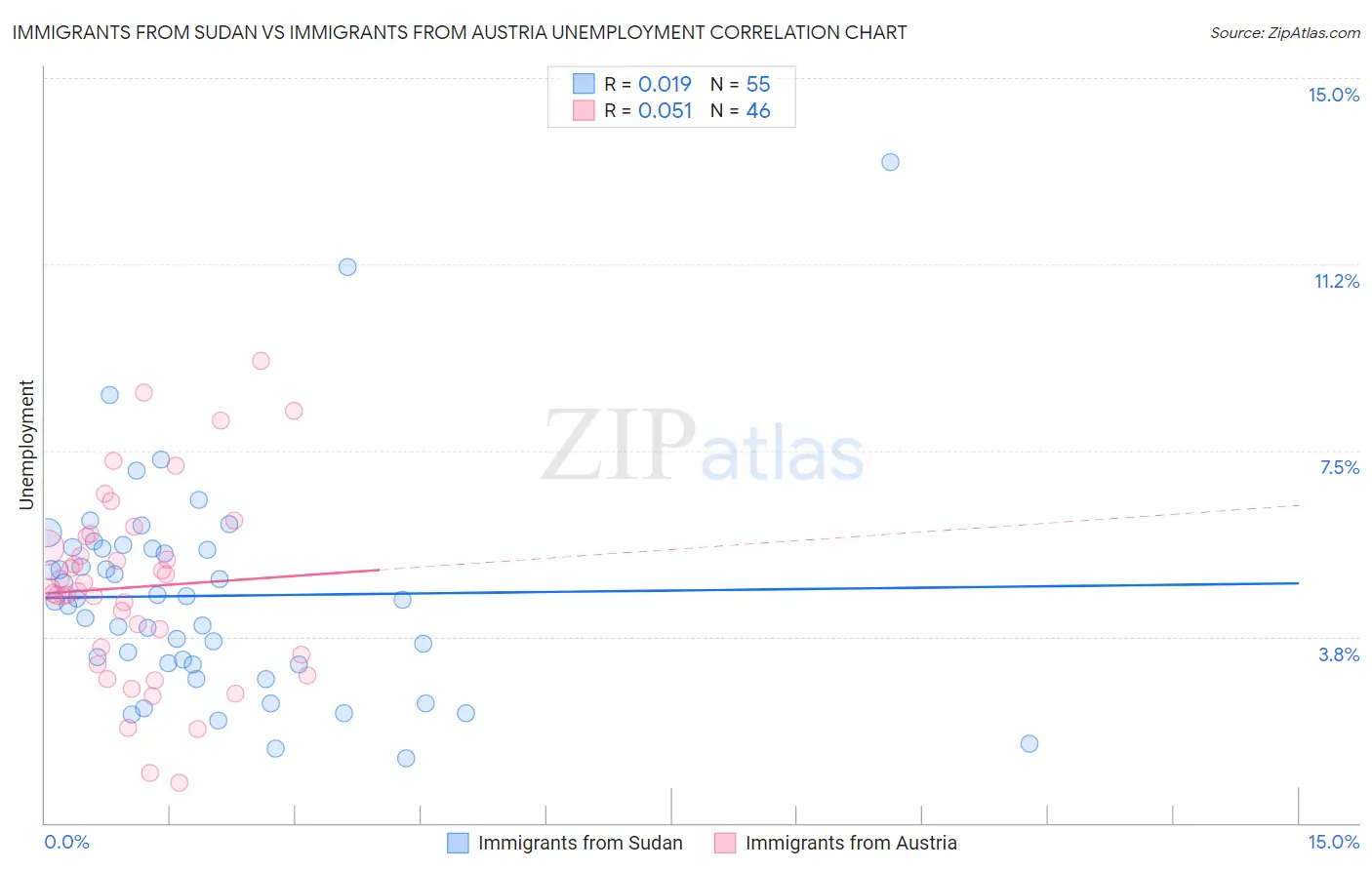 Immigrants from Sudan vs Immigrants from Austria Unemployment