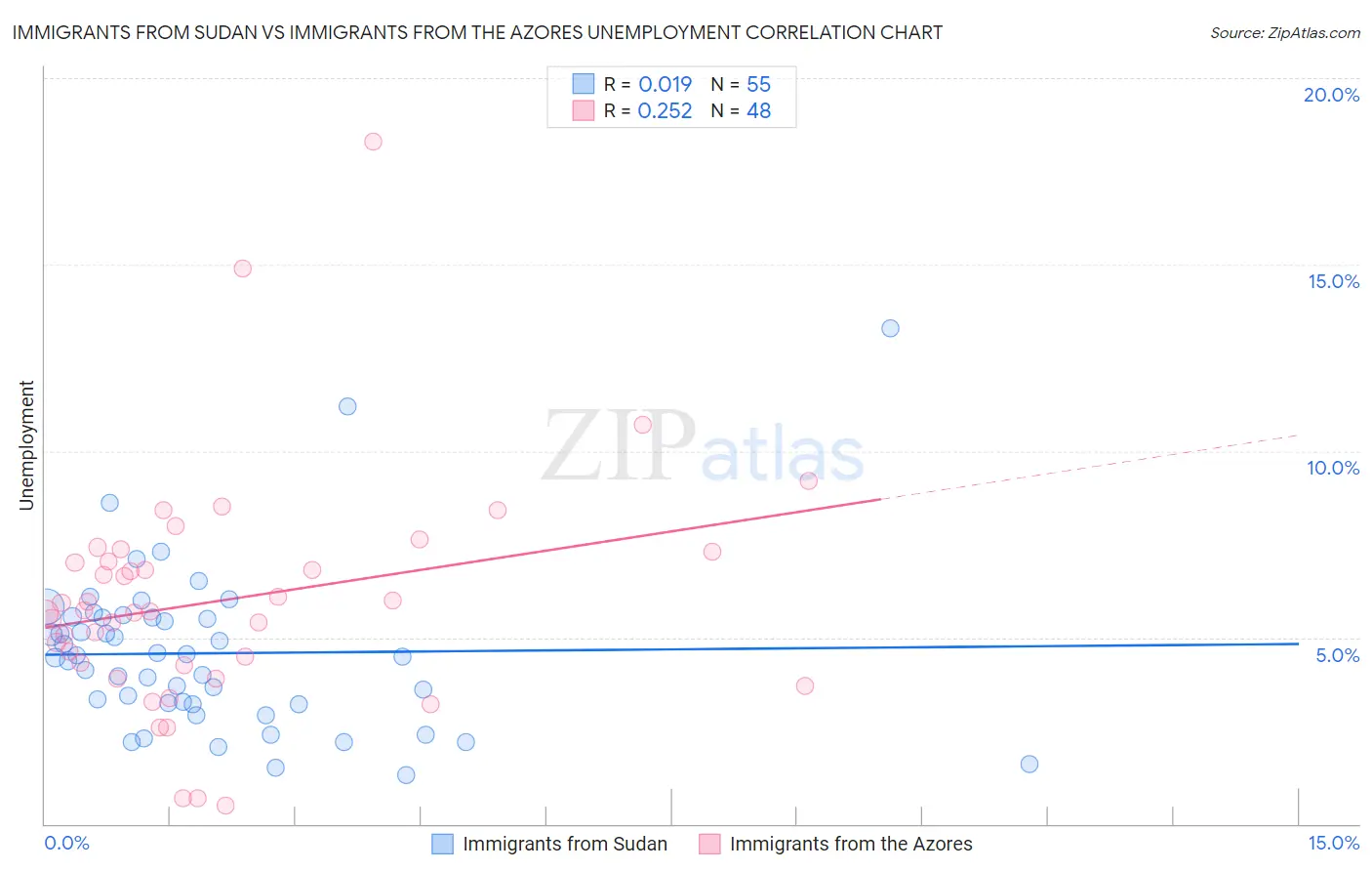 Immigrants from Sudan vs Immigrants from the Azores Unemployment