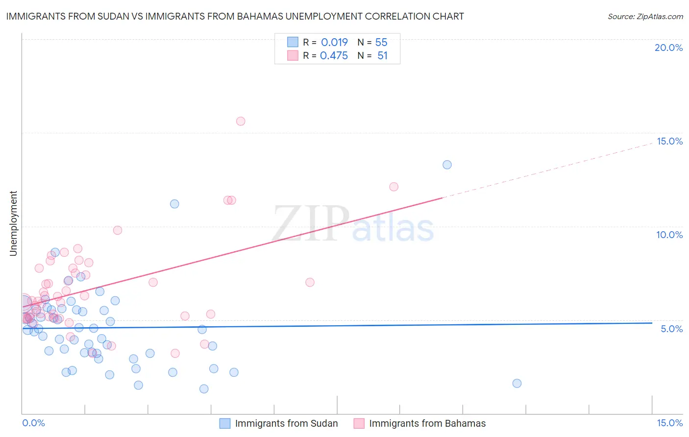 Immigrants from Sudan vs Immigrants from Bahamas Unemployment