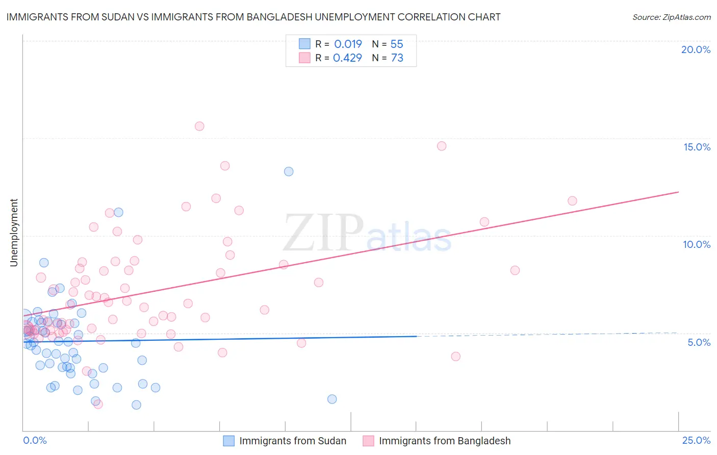 Immigrants from Sudan vs Immigrants from Bangladesh Unemployment