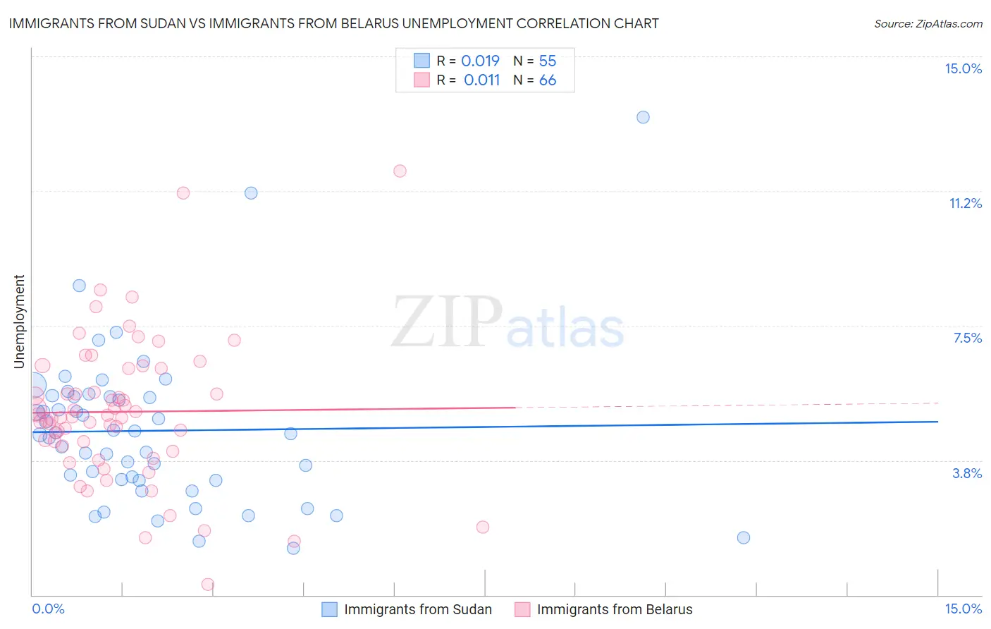 Immigrants from Sudan vs Immigrants from Belarus Unemployment