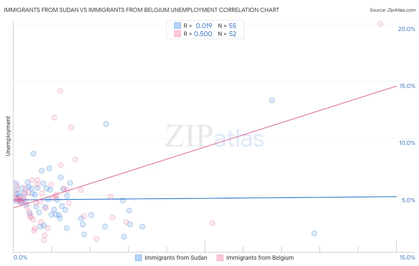 Immigrants from Sudan vs Immigrants from Belgium Unemployment