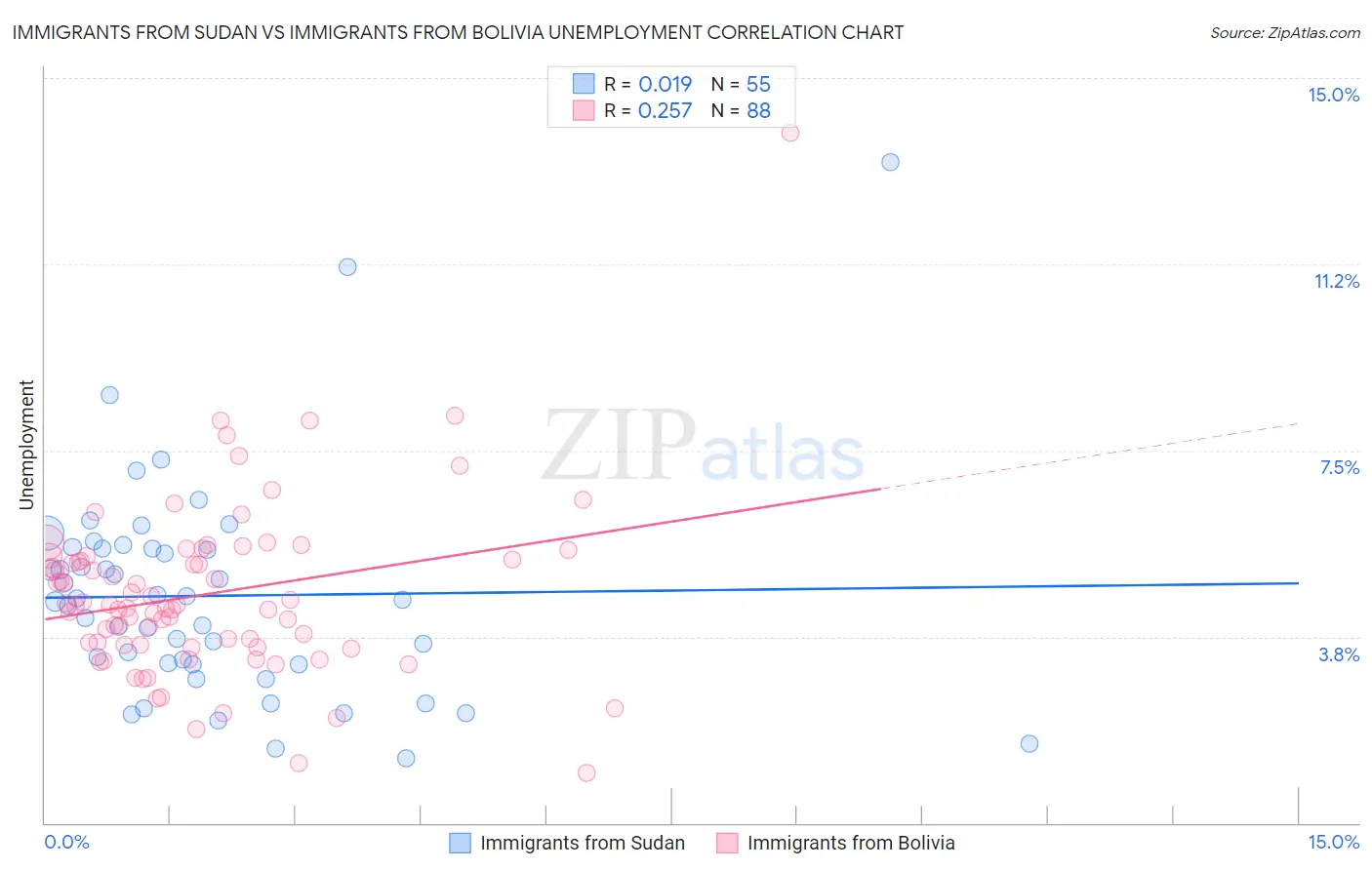 Immigrants from Sudan vs Immigrants from Bolivia Unemployment