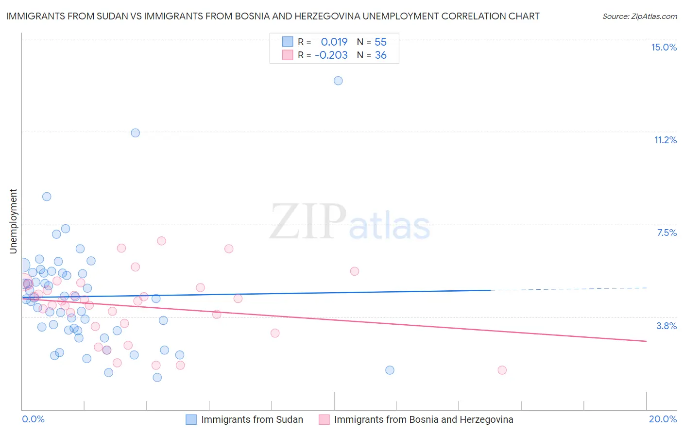 Immigrants from Sudan vs Immigrants from Bosnia and Herzegovina Unemployment