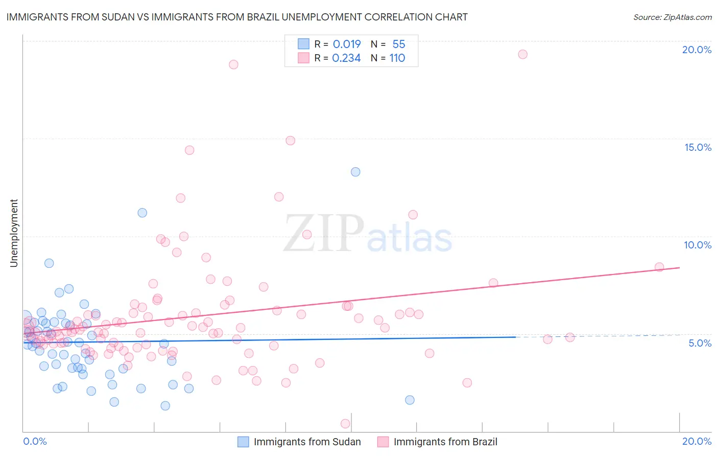 Immigrants from Sudan vs Immigrants from Brazil Unemployment