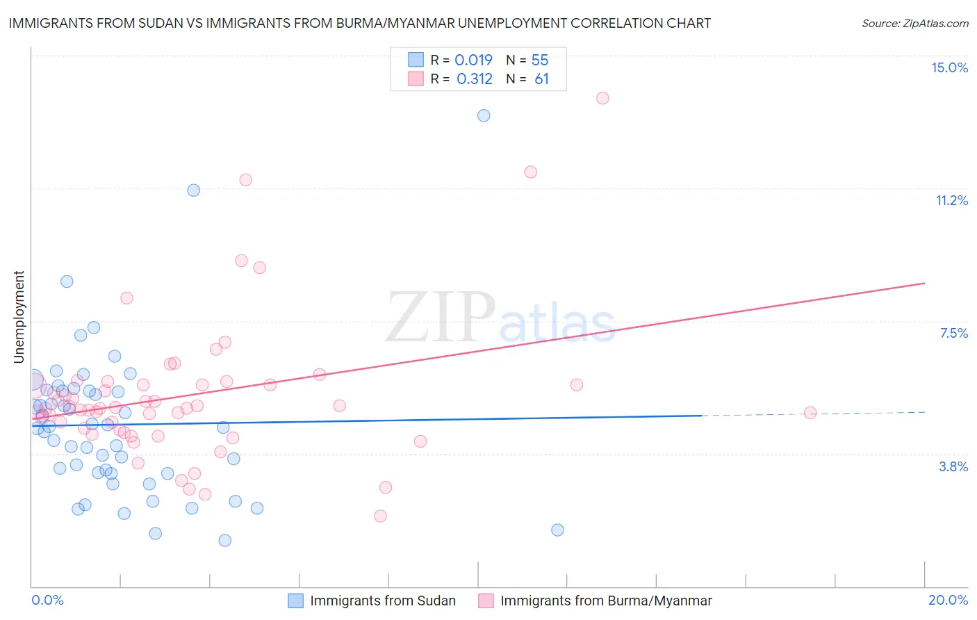 Immigrants from Sudan vs Immigrants from Burma/Myanmar Unemployment