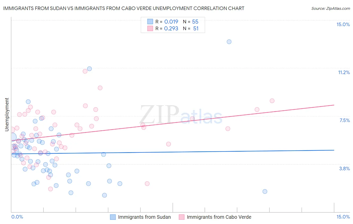 Immigrants from Sudan vs Immigrants from Cabo Verde Unemployment