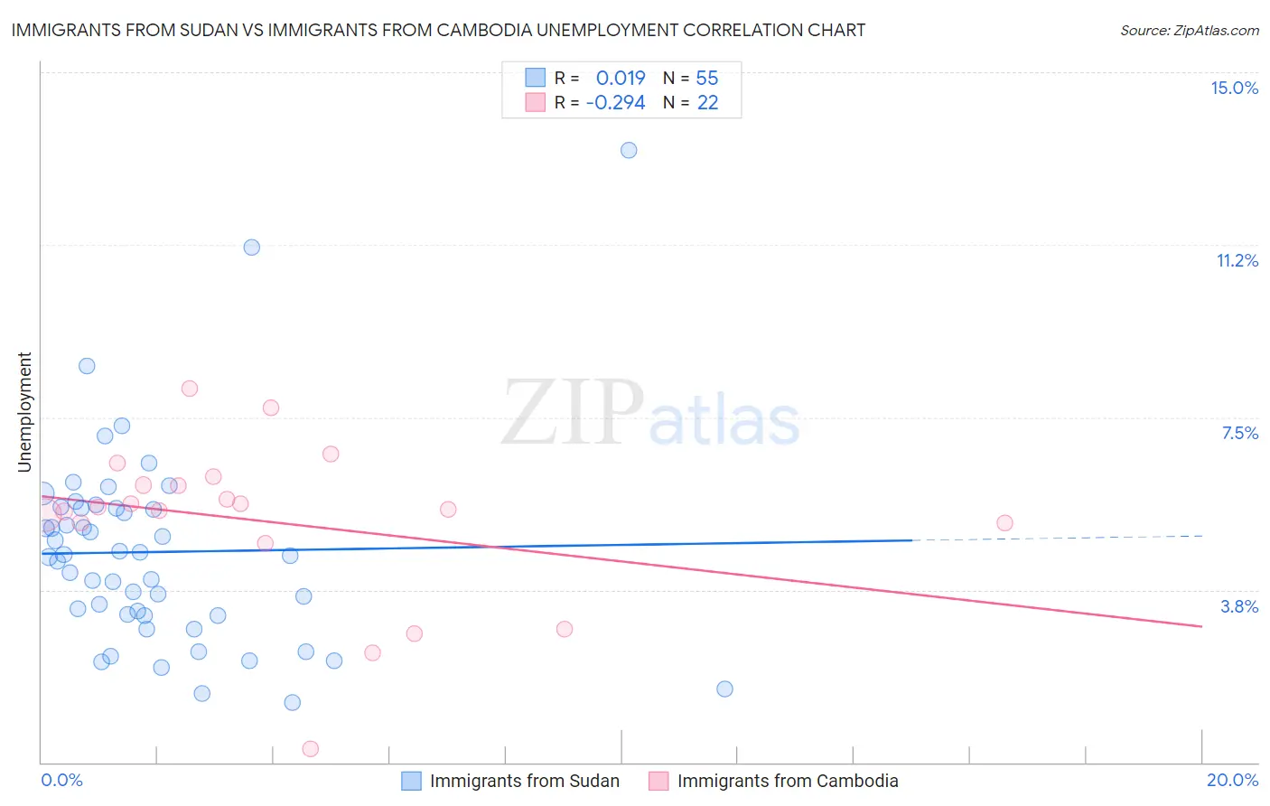 Immigrants from Sudan vs Immigrants from Cambodia Unemployment