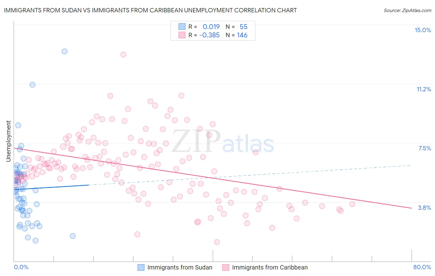 Immigrants from Sudan vs Immigrants from Caribbean Unemployment