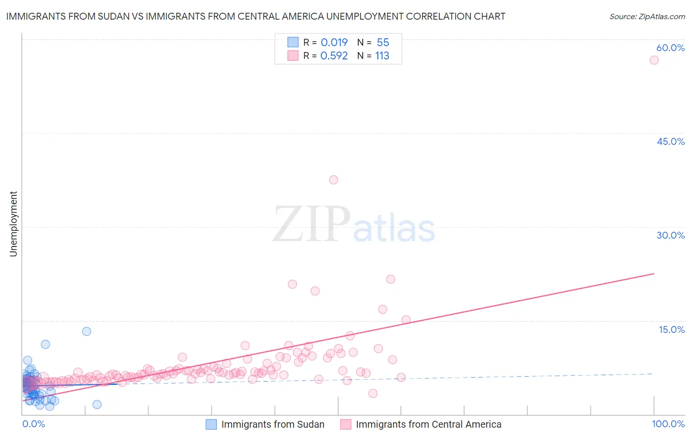 Immigrants from Sudan vs Immigrants from Central America Unemployment