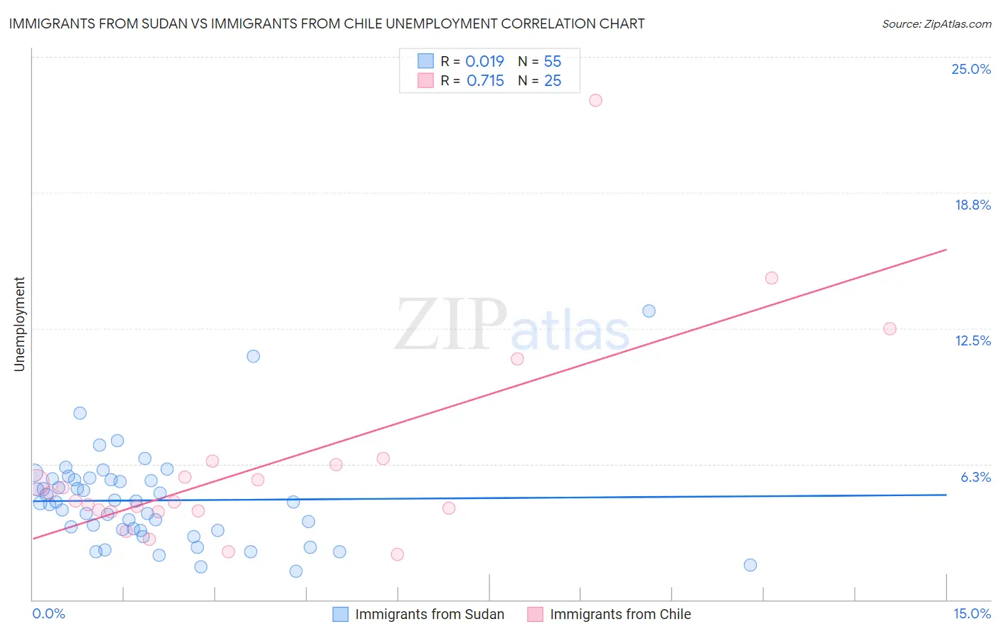 Immigrants from Sudan vs Immigrants from Chile Unemployment