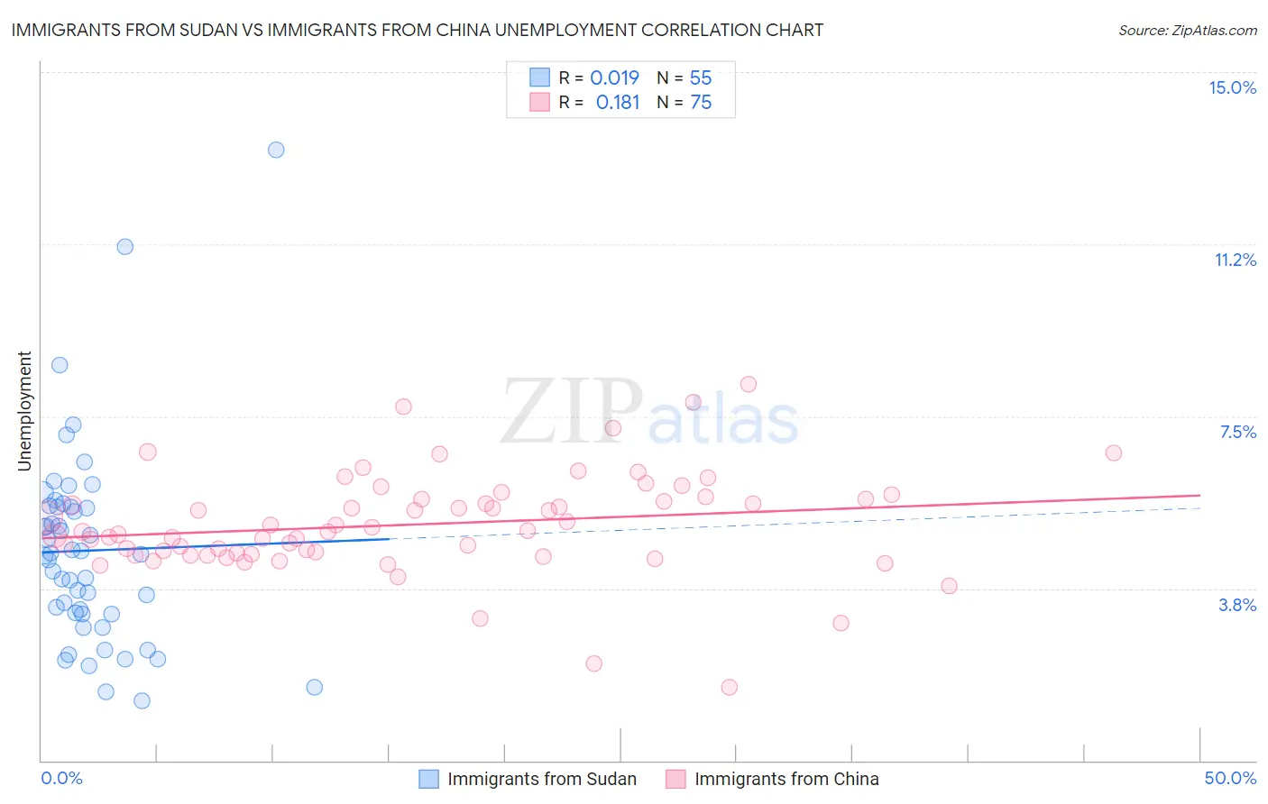 Immigrants from Sudan vs Immigrants from China Unemployment