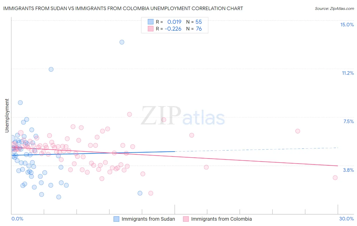 Immigrants from Sudan vs Immigrants from Colombia Unemployment