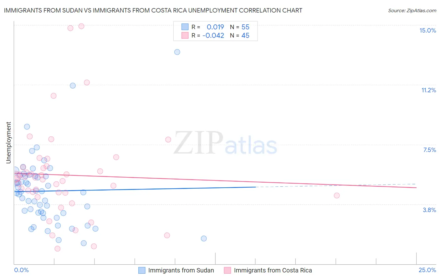 Immigrants from Sudan vs Immigrants from Costa Rica Unemployment