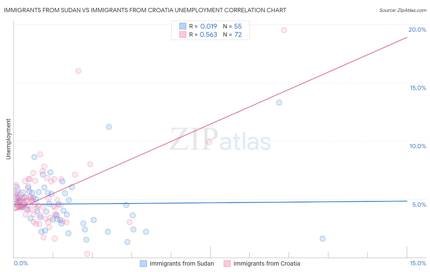 Immigrants from Sudan vs Immigrants from Croatia Unemployment