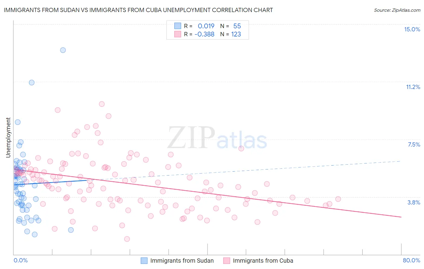 Immigrants from Sudan vs Immigrants from Cuba Unemployment