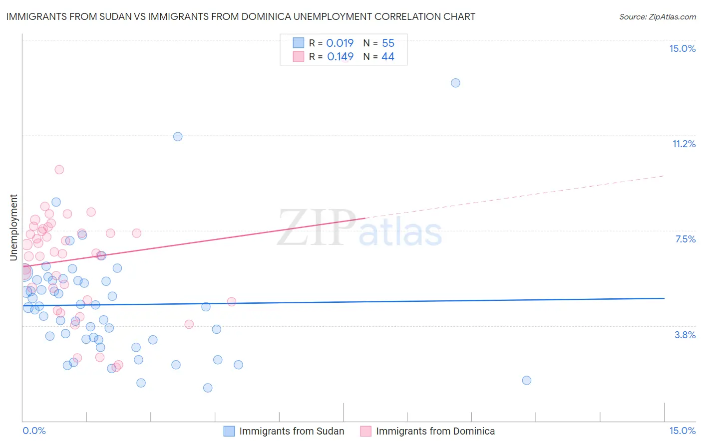 Immigrants from Sudan vs Immigrants from Dominica Unemployment