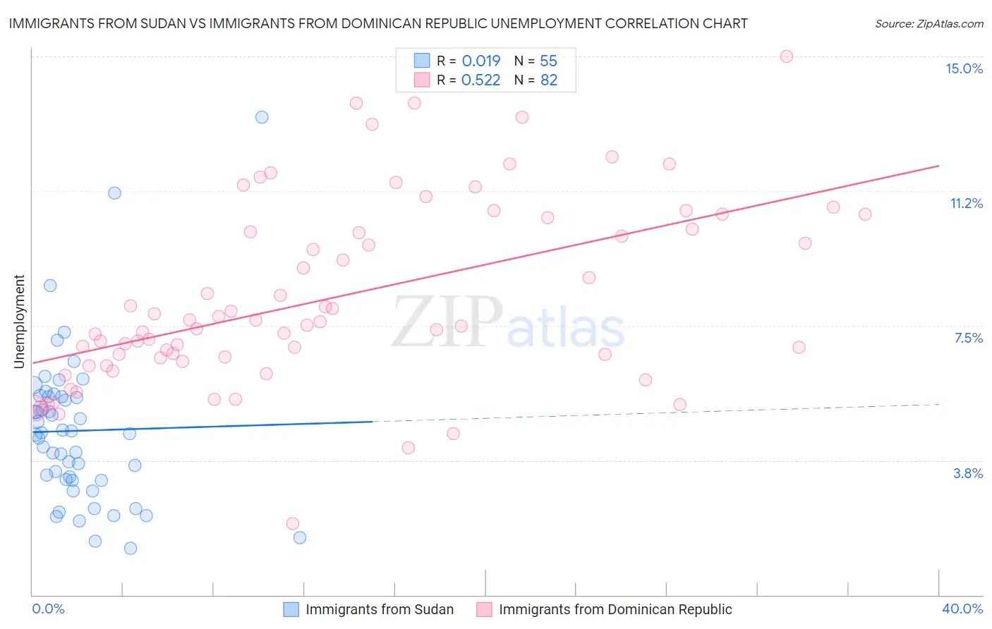 Immigrants from Sudan vs Immigrants from Dominican Republic Unemployment