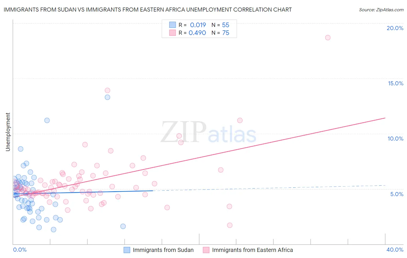 Immigrants from Sudan vs Immigrants from Eastern Africa Unemployment