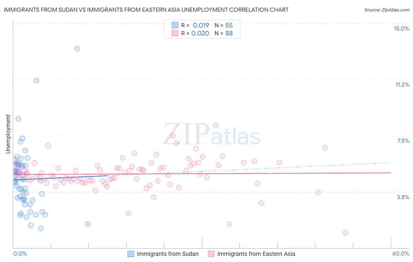 Immigrants from Sudan vs Immigrants from Eastern Asia Unemployment
