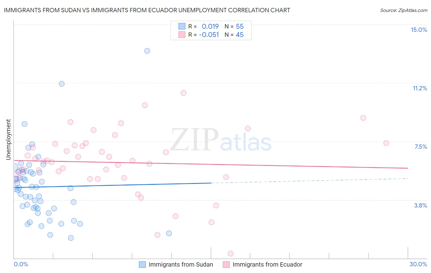 Immigrants from Sudan vs Immigrants from Ecuador Unemployment