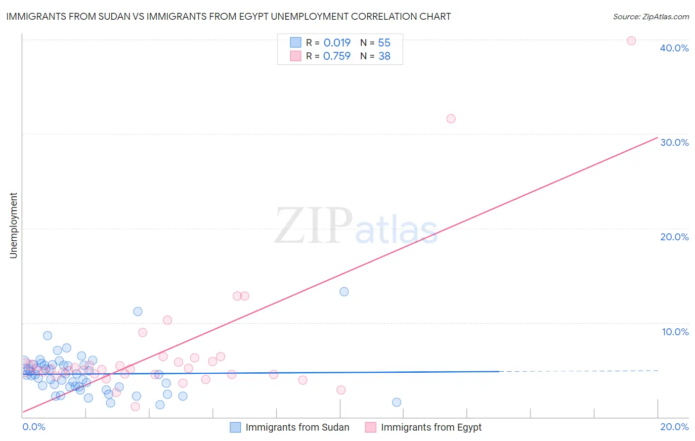 Immigrants from Sudan vs Immigrants from Egypt Unemployment