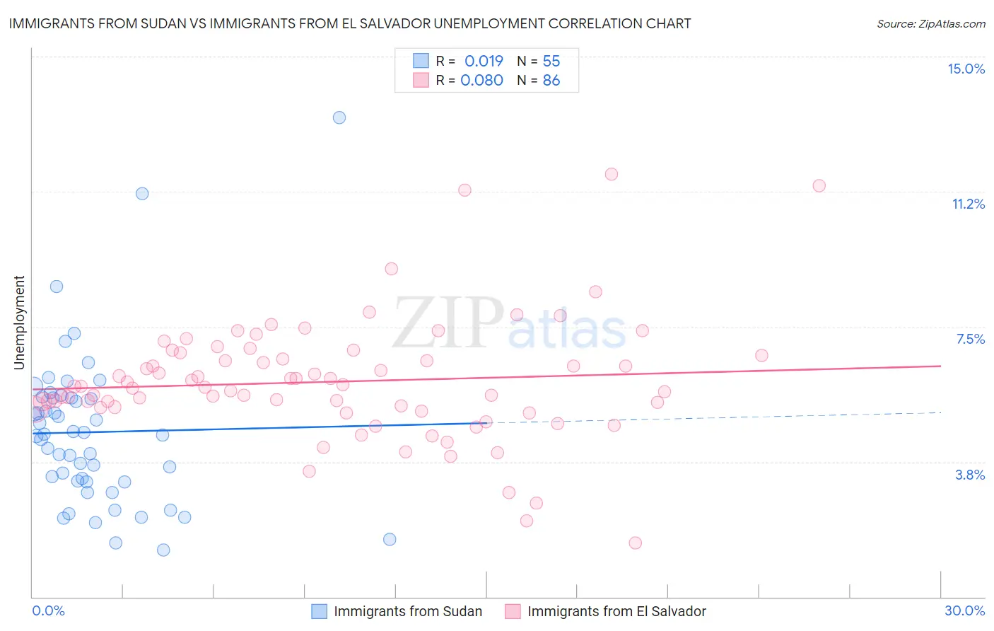 Immigrants from Sudan vs Immigrants from El Salvador Unemployment