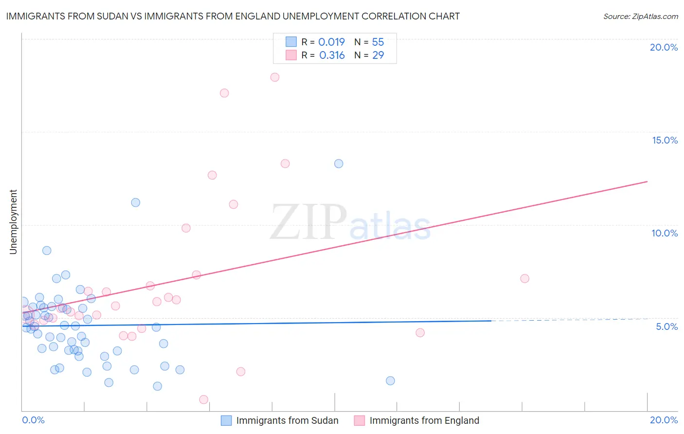 Immigrants from Sudan vs Immigrants from England Unemployment