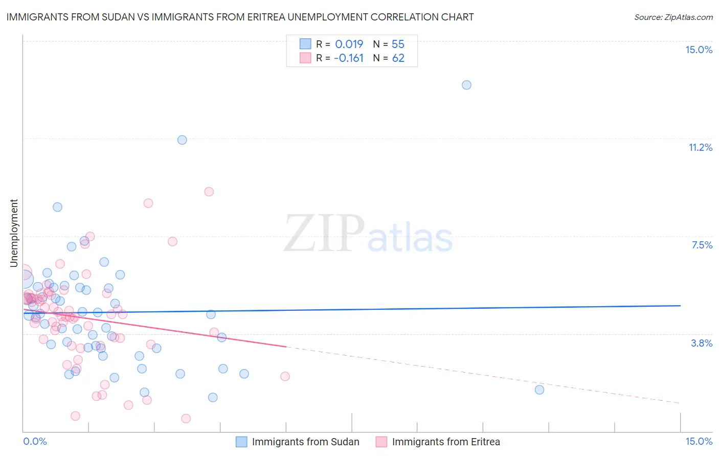Immigrants from Sudan vs Immigrants from Eritrea Unemployment