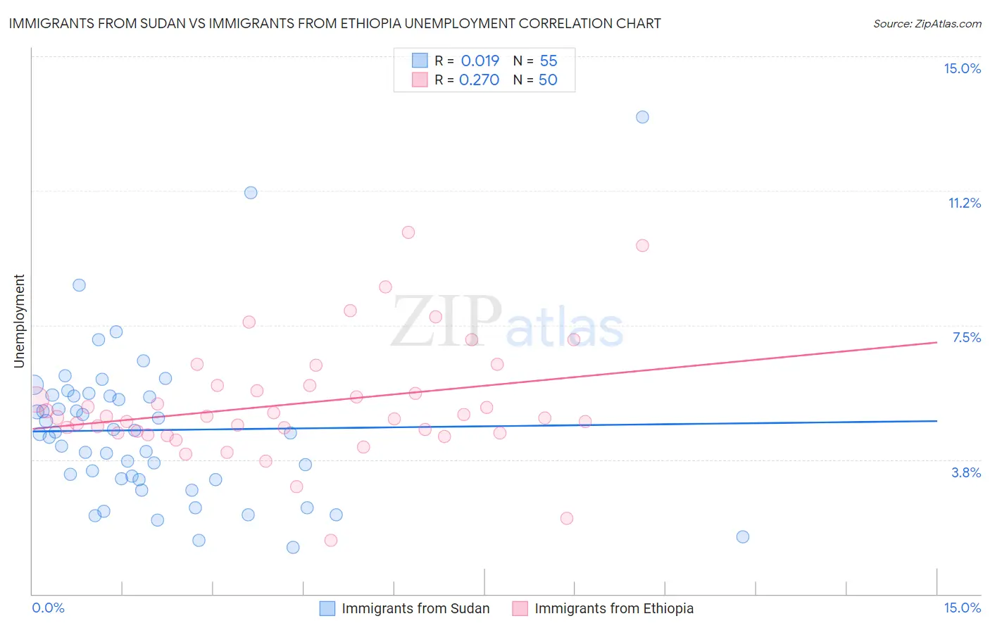 Immigrants from Sudan vs Immigrants from Ethiopia Unemployment