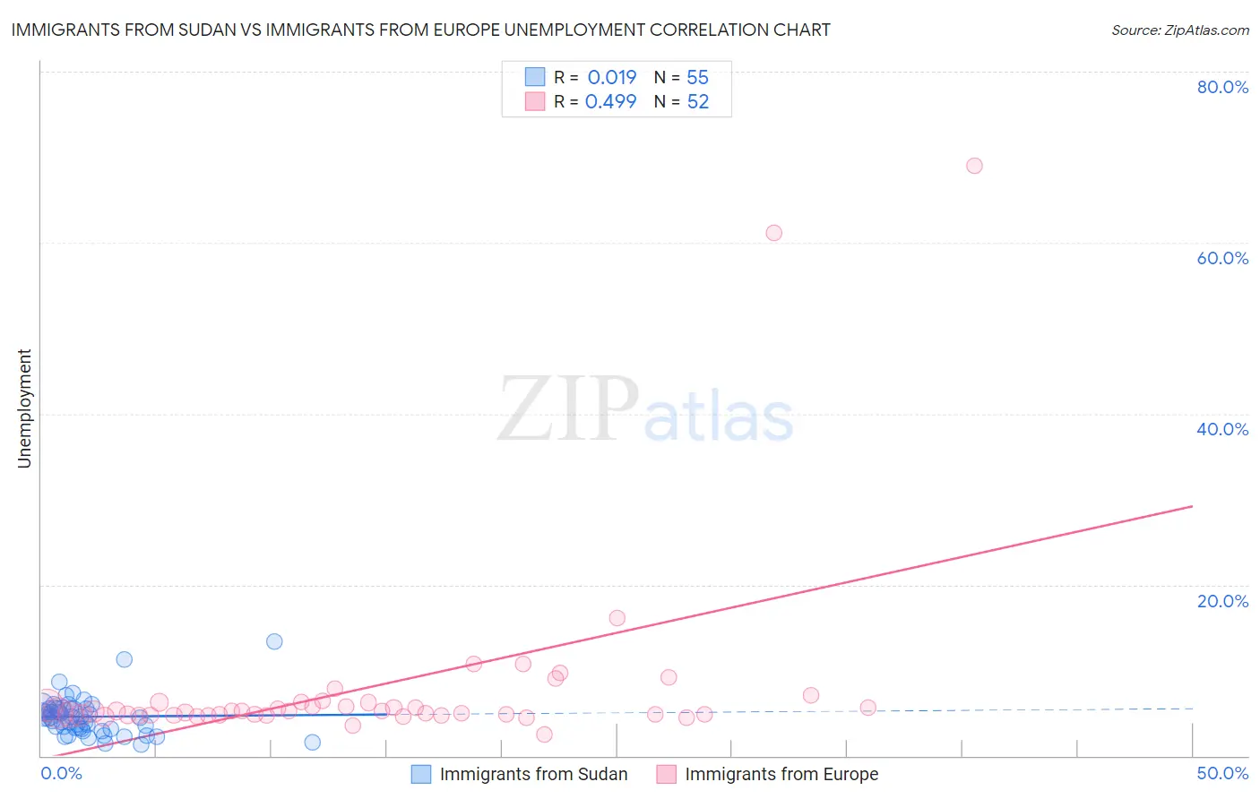 Immigrants from Sudan vs Immigrants from Europe Unemployment