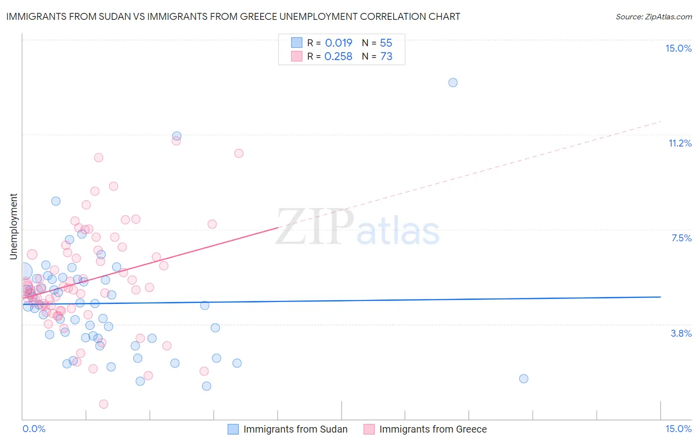 Immigrants from Sudan vs Immigrants from Greece Unemployment