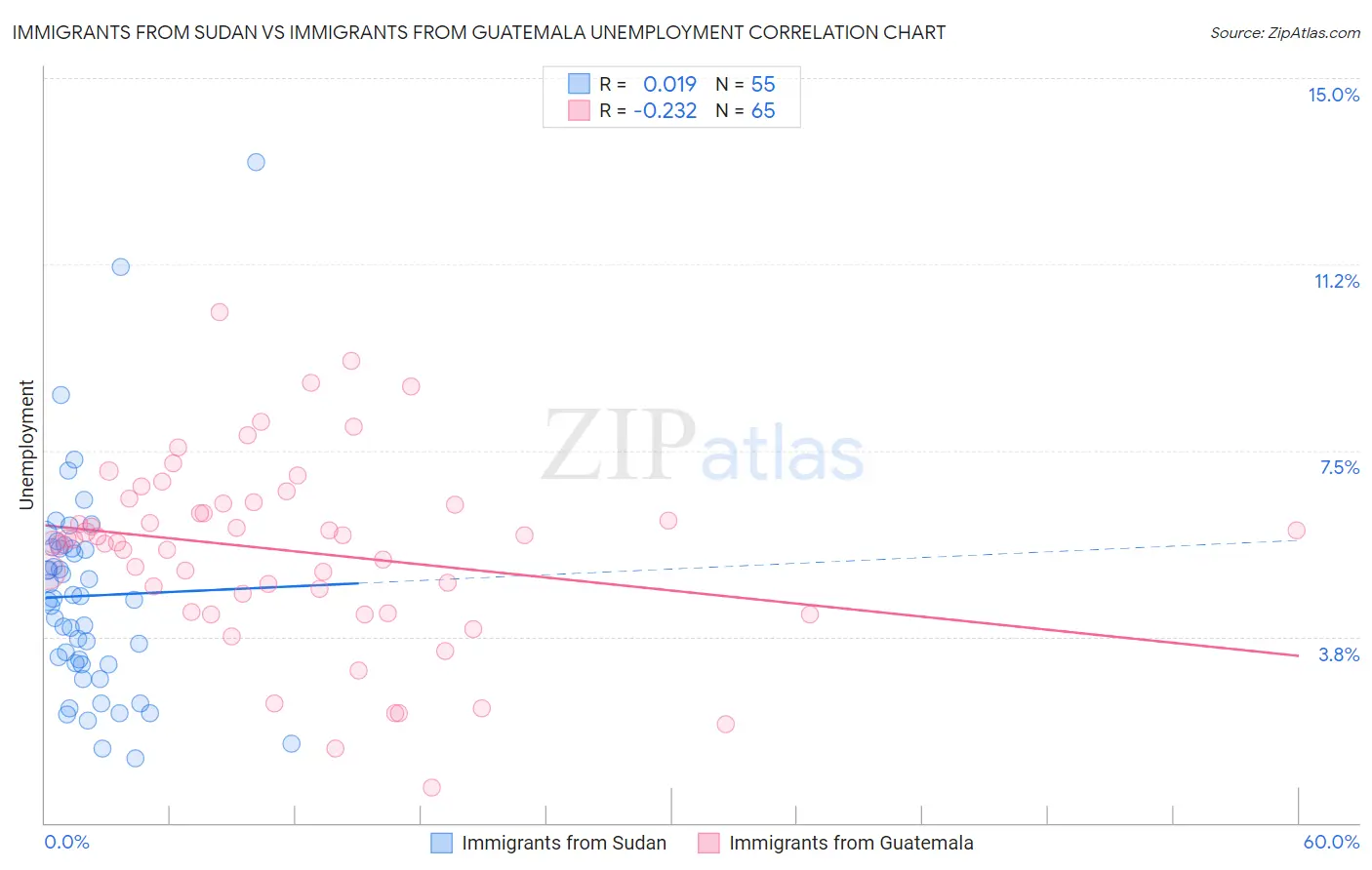 Immigrants from Sudan vs Immigrants from Guatemala Unemployment