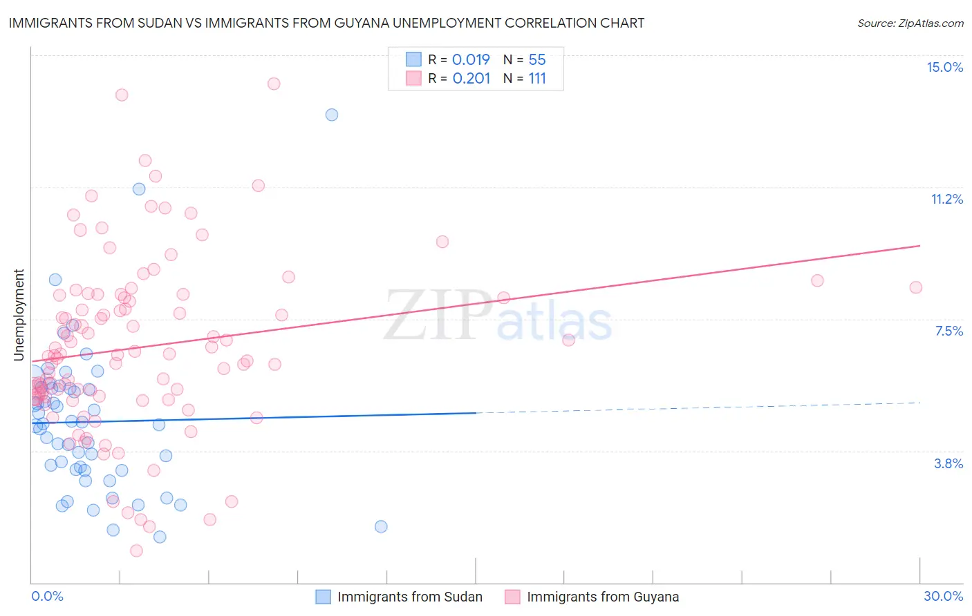 Immigrants from Sudan vs Immigrants from Guyana Unemployment