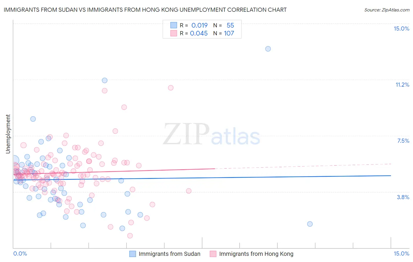 Immigrants from Sudan vs Immigrants from Hong Kong Unemployment