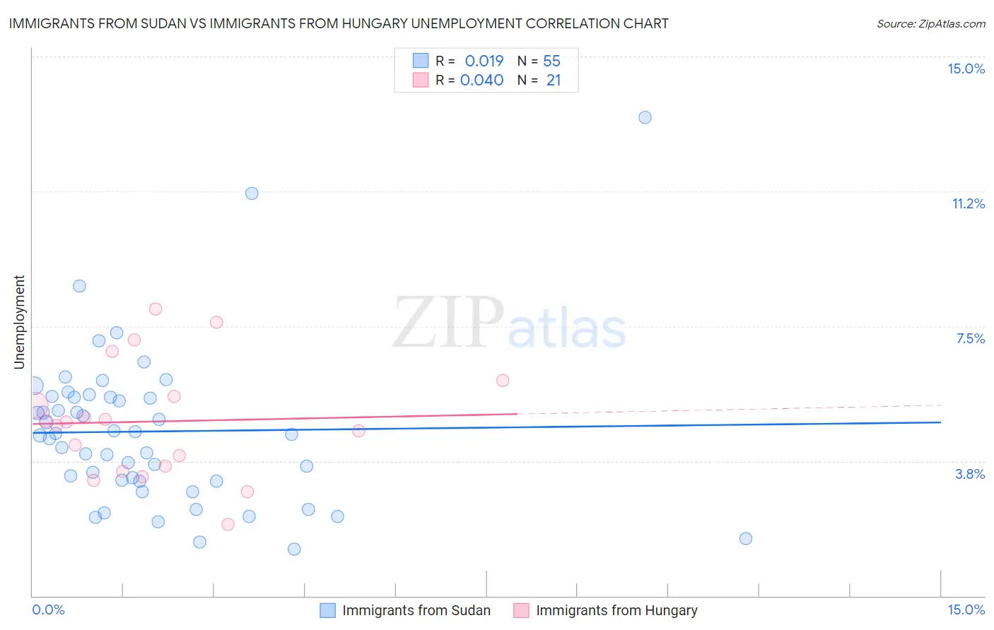 Immigrants from Sudan vs Immigrants from Hungary Unemployment